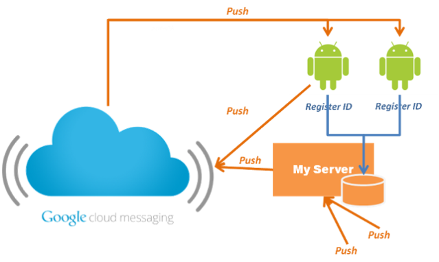 How GCM interacts with android devices